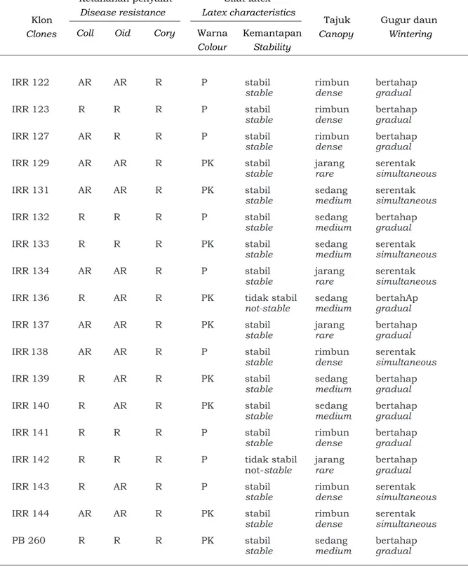 Tabel 6. Karakteristik sekunder  klon karet IRR seri 120-140