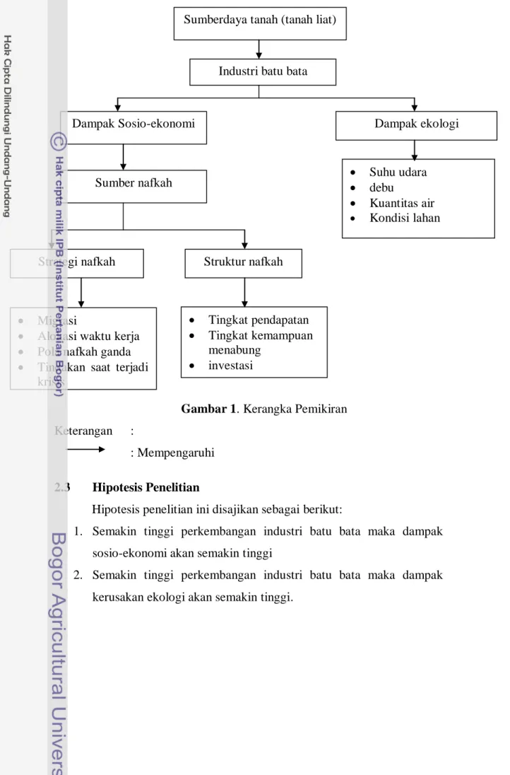 Gambar 1. Kerangka Pemikiran  Keterangan  :  