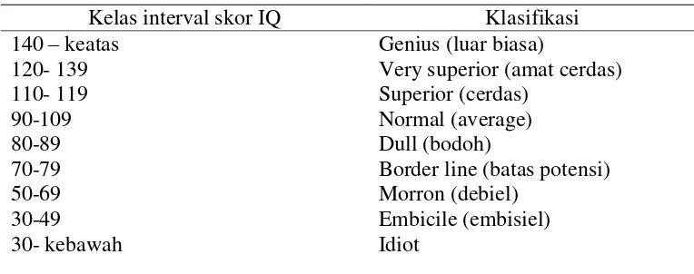 Tabel 3. Klasifikasi tingkatan kapasitas intelektual manusia menurut strata skor IQnya