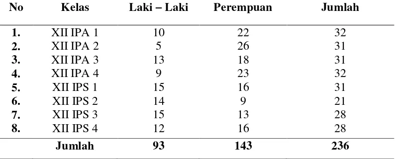Tabel 5.  Jumlah Siswa Kelas XII  SMA Negeri 1 Talang Padang Tanggamus Tahun Ajaran 2012/2013 