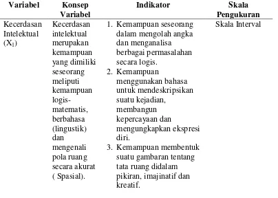 Tabel 7.  Indikator dan Sub Indikator Variabel 