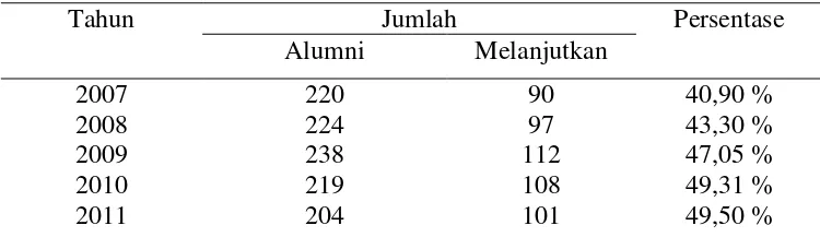 Tabel 1. Jumlah Siswa SMA Negeri 1 Talang Padang Melanjutkan Studi ke Perguruan Tinggi Negeri dan Perguruan Tinggi Swasta