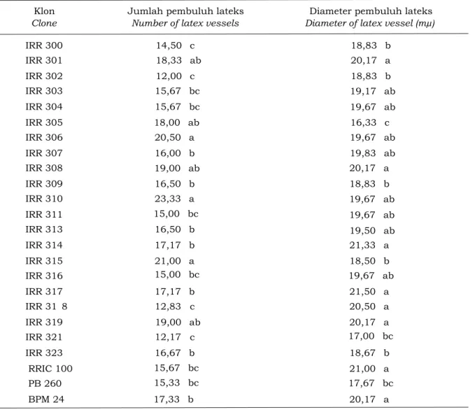 Tabel  3  menunjukkan  bahwa  hasil  analisis  statistik  pada  jumlah  pembuluh  lateks  berbeda  nyata  pada  masing-masing  klon