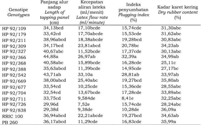 Tabel  4  menunjukkan  bahwa  genotipe  HP  92/309  dan  HP  92/542  memiliki  hasil  lateks  (g/p/s)  paling  tinggi  selama  enam  tahun  sadap  yaitu   masing-masing  sebesar  46,82  g  dan  46,24  g