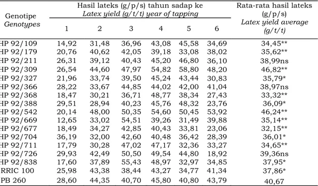Table 4.  Latex  yield  potential  of  rubber  promising  genotypes  PP/07/04  for  6  years  of      tapping.