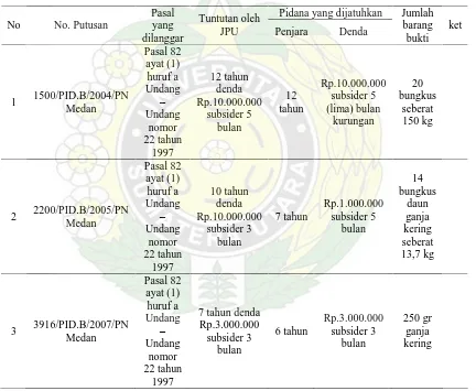 Tabel 13. Disparitas Putusan Pengadilan Negeri Medan 