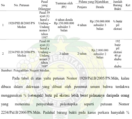 Tabel 14. Putusan Pengadilan Negeri Medan 