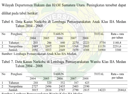 Tabel 6. Data Kasus Narkoba di Lembaga Pemasyarakatan Anak Klas IIA Medan Tahun 2004 - 2008 