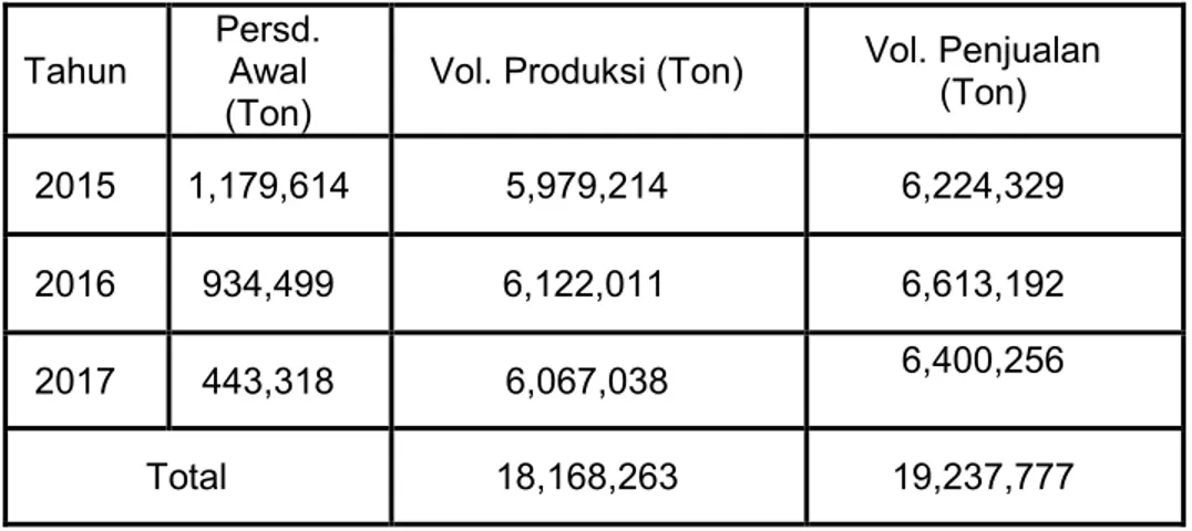 Tabel  5.1  Data  Volume Produksi dan Penjualan pada PT Semen  Tonasa Periode 2015 sampai dengan 2017