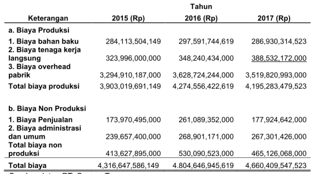 Tabel 5.2 Produksi dan biaya non produksi semen pada PT Semen Tonasa di Kabupaten Pangkep tahun 2015 sampai 2017.