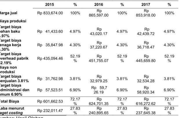 Tabel 5.7 Perhitungan Pengendalian Biaya Menurut Target Costing Pada PT Semen Tonasa Pangkep Periode 2015-2017.