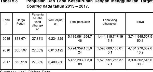 Tabel 5.8 Penjualan  Dan  Laba Keseluruhan Dengan  Menggunakan  Target Costing pada tahun 2015 – 2017.