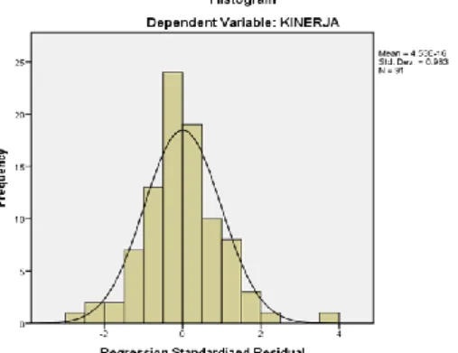 Gambar 2. Histogram Normalitas  Berdasarkan  grafik  histogram  di  atas  dapat  diketahui  bahwa  data  membentuk  garis  kurva  cenderung  simetri  (U  terbalik)  tidak  melenceng  ke  kanan  dan  kekiri  maka  dapat  dikatakan  data  berdistribusi norma
