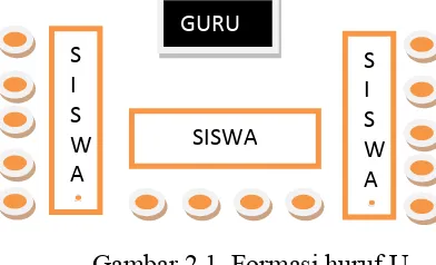 Gambar 2.1. Formasi huruf U 