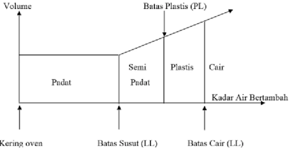 Gambar 2.3 Batas batas Atterberg  