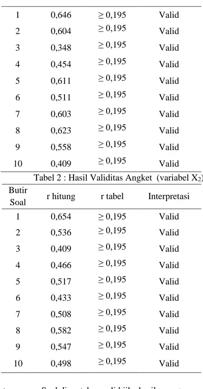 Tabel 2 : Hasil Validitas Angket  (variabel X 2 )  Butir 