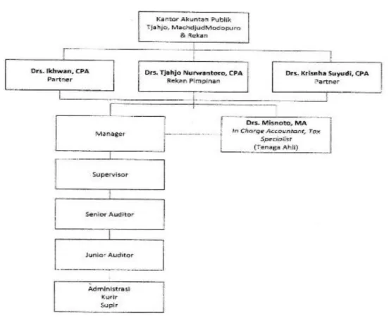 Gambar II.2 Struktur Organisasi KAP TJAHJO, MACHDJUD  MODOPURO &amp; REKAN. 