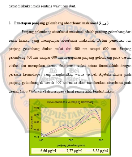 Gambar 10. Spektrogram panjang gelombang absorbansi maksimal 