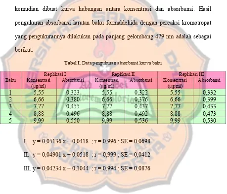 Tabel I. Data pengukuran absorbansi kurva baku 