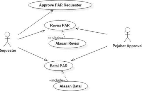 Gambar 5. Use Case Diagram Aktor Requester dan Pejabat Approval 