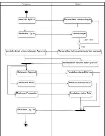 Gambar 7. Activity Diagram Aplikasi PAR. 