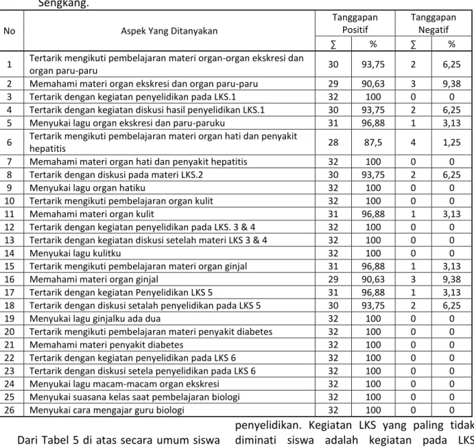 Tabel 5  Rekapitulasi  Hasil  Tanggapan  Terhadap  Proses  Belajar  Mengajar  dengan  Penerapan  Strategi TANDUR pada Konsep Sistem Ekskresi Manusia Siswa Kelas IX-2 SMP Negeri 1  Sengkang