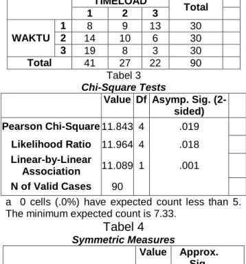 Tabel 4  Symmetric Measures  Value  Approx.  Sig.     Nominal by  Nominal  Contingency Coefficient  .341  .019     N of Valid  Cases  90    