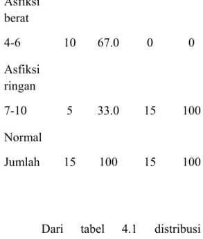 Tabel   4.1   Distibusi   responden  berdasarkan   apgar   skor   bayi   baru   lahir  pada   persalinan   normal   yang   tidak  dilakukan   hipnosis   (kelompok   kontrol)  dan yang dilakukan hipnosis (kelompok  perlakuan)