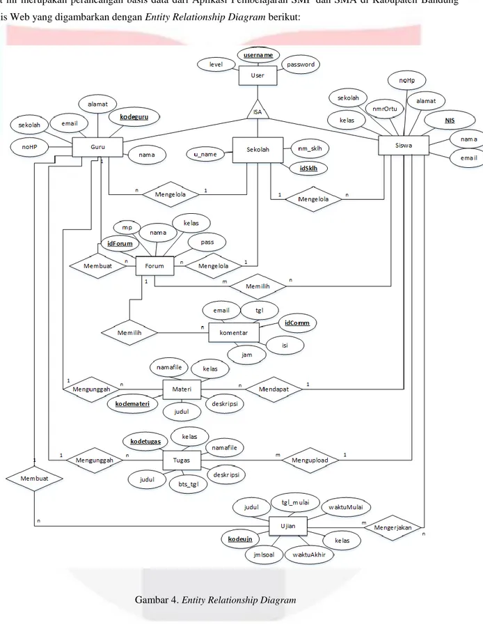 Gambar 4. Entity Relationship Diagram 