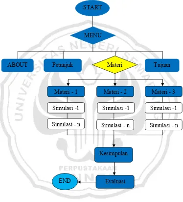 Gambar 2.2 Flowchart Model Simulasi 