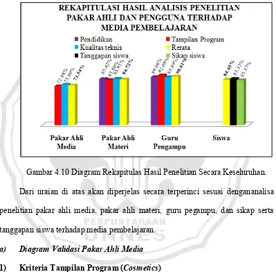 Gambar 4.10 Diagram Rekapitulas Hasil Penelitian Secara Keseluruhan.  