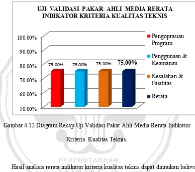 Gambar 4.12 Diagram Rekap Uji Validasi Pakar Ahli Media Rerata Indikator 