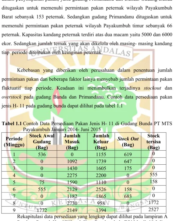 Tabel 1.1 Contoh Data Persediaan Pakan Jenis H- 11 di Gudang Bunda PT MTS  Payakumbuh Januari 2014- Juni 2015