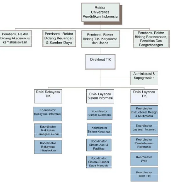 Gambar 0.2 Struktur Organisasi Direktorat TIK