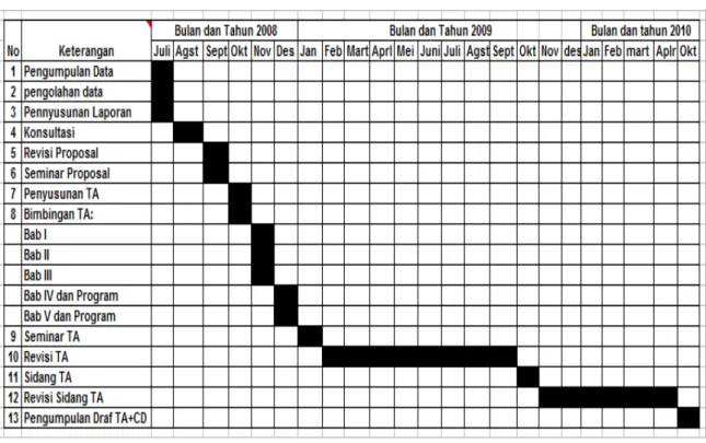 Tabel 1.1 Time Schedule Penelitian Tugas Akhir