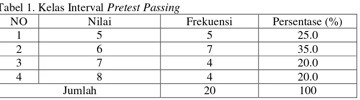 Tabel 1. Kelas Interval Pretest Passing  