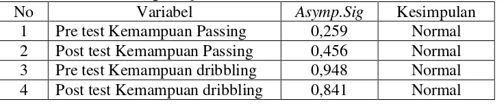 Tabel 5. Hasil Perhitungan Uji Normalitas 