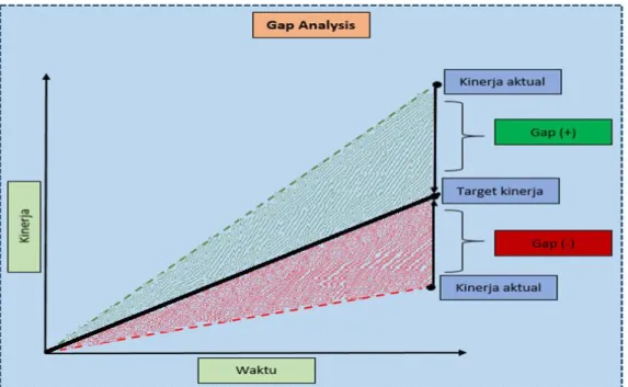 Gambar 7: Gap Analysis antara Kinerja Aktual dengan Target Kinerja 