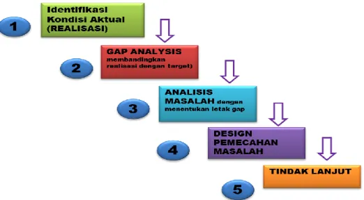 Gambar 8: Langkah-Langkah Pelaksanaan Gap Analysis 