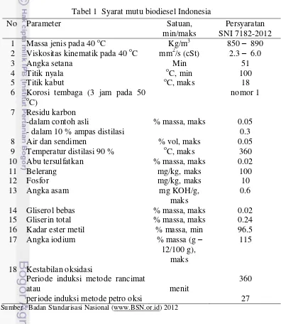 Tabel 1  Syarat mutu biodiesel Indonesia 