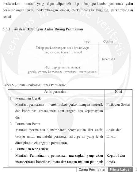 Tabel 5.7 : Nilai Psikologi Jenis Permainan