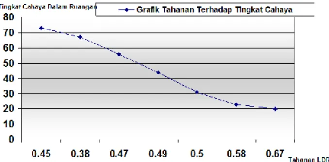 Gambar 10. Grafik tahanan LDR terhadap tingkat cahaya  pada uji  kecerahan rumah kaca 