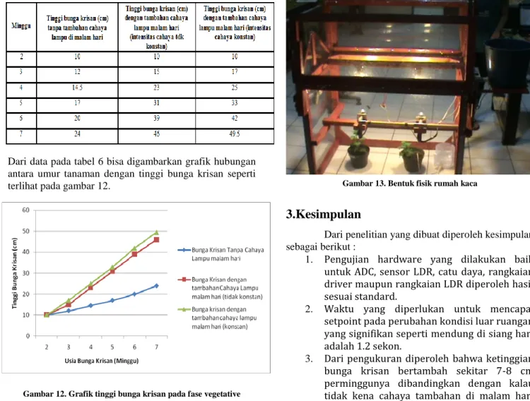 Tabel 6. Perbandingan tinggi bunga krisan selama fase vegetative 