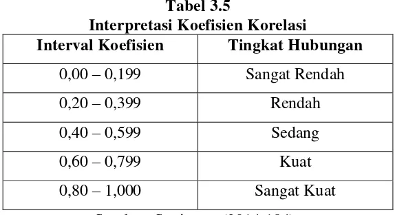 Tabel 3.5 Interpretasi Koefisien Korelasi 