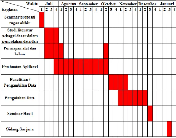 Tabel 2. Jadwal penelitian 