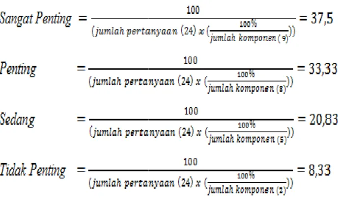 Tabel 1. Standar Kelompok Kelas  Sangat Efektif  Efektif  Kurang Efektif  Tidak Efektif  4 gan kategori  dan perhitungan berikut : (Reska, 2015) 