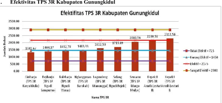 Gambar 1. Grafik Efektivitas TPS 3R Kabupaten Gunungkidul 