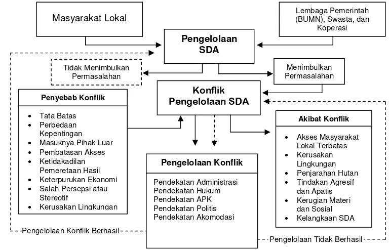 Gambar 1. Kerangka Pemikiran Konflik Pengelolaan Sumberdaya Alam 