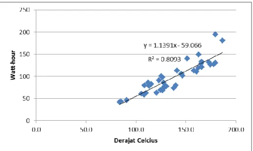 Gambar 7. Hubungan Antara Temperatur Operasi Rata-Rata Terhadap Konsumsi Energi 