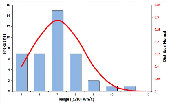 Gambar 9. Distribusi Normal Tingkat Efisiensi Energi Setrika Listrik Non Uap sebesar  0,5  Wh/oC  dan  maksimum  sebesar 